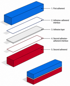 Joint load path showing adherend, adherend interface, adhesive line, second adherend interface, and second adherend. 