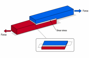 shear stress pulling adherends in opposite direction